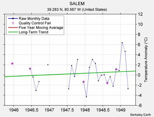 SALEM Raw Mean Temperature