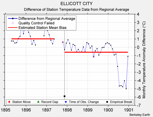 ELLICOTT CITY difference from regional expectation