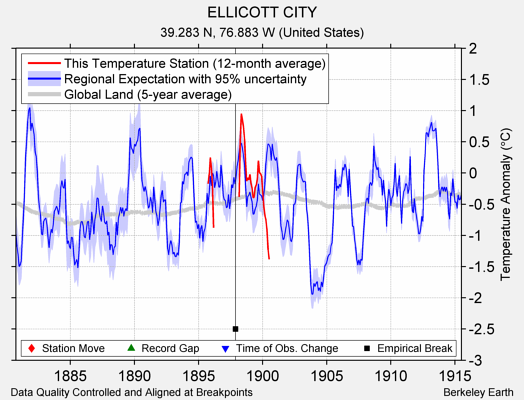 ELLICOTT CITY comparison to regional expectation