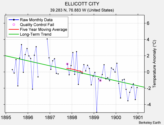 ELLICOTT CITY Raw Mean Temperature