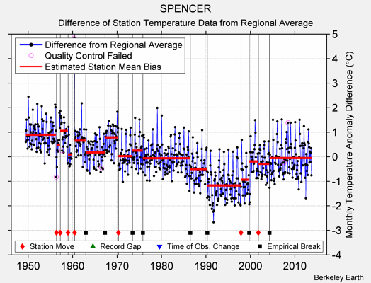 SPENCER difference from regional expectation