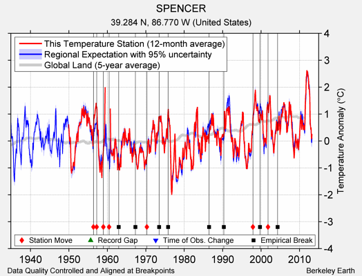 SPENCER comparison to regional expectation