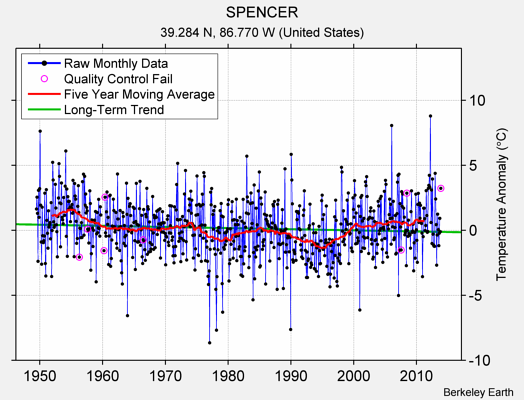 SPENCER Raw Mean Temperature