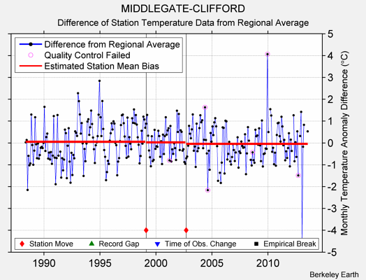 MIDDLEGATE-CLIFFORD difference from regional expectation