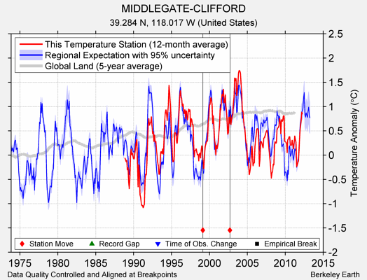 MIDDLEGATE-CLIFFORD comparison to regional expectation