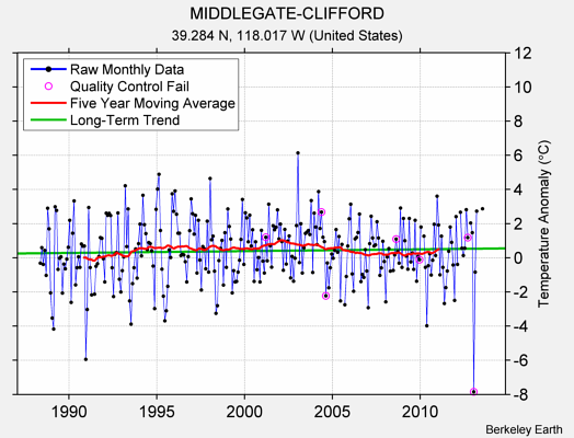 MIDDLEGATE-CLIFFORD Raw Mean Temperature