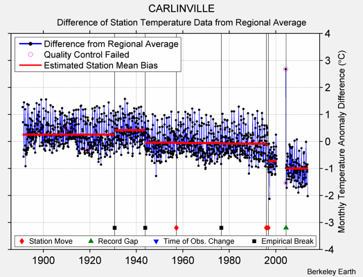 CARLINVILLE difference from regional expectation