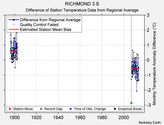 RICHMOND 3 S difference from regional expectation