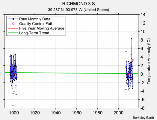 RICHMOND 3 S Raw Mean Temperature