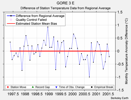 GORE 3 E difference from regional expectation