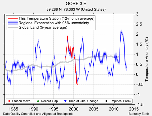 GORE 3 E comparison to regional expectation