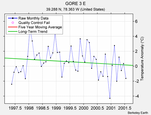 GORE 3 E Raw Mean Temperature