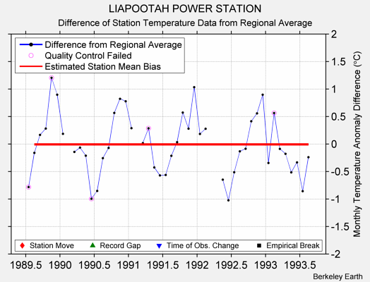 LIAPOOTAH POWER STATION difference from regional expectation