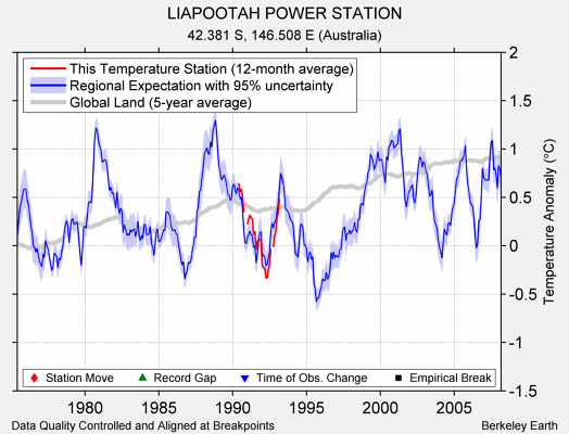 LIAPOOTAH POWER STATION comparison to regional expectation