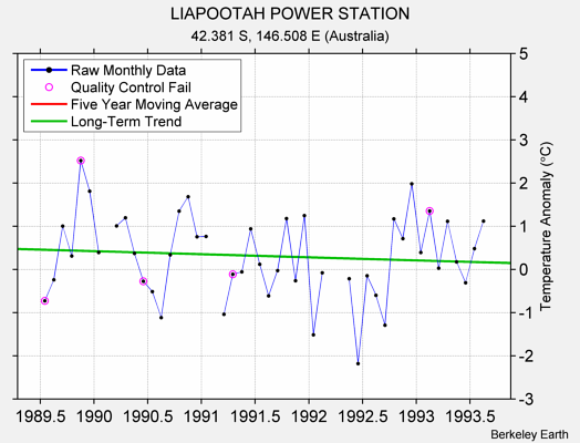 LIAPOOTAH POWER STATION Raw Mean Temperature