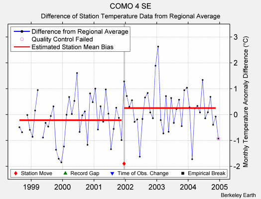 COMO 4 SE difference from regional expectation