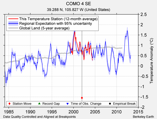 COMO 4 SE comparison to regional expectation