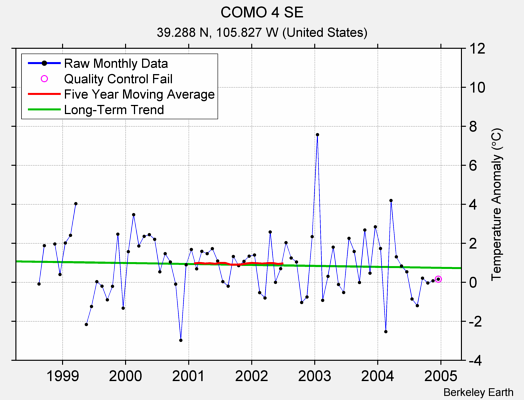 COMO 4 SE Raw Mean Temperature