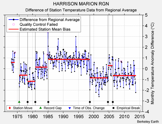 HARRISON MARION RGN difference from regional expectation