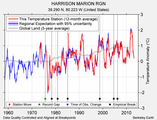 HARRISON MARION RGN comparison to regional expectation