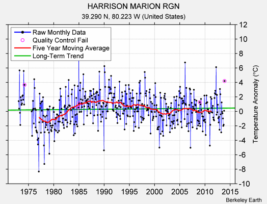 HARRISON MARION RGN Raw Mean Temperature