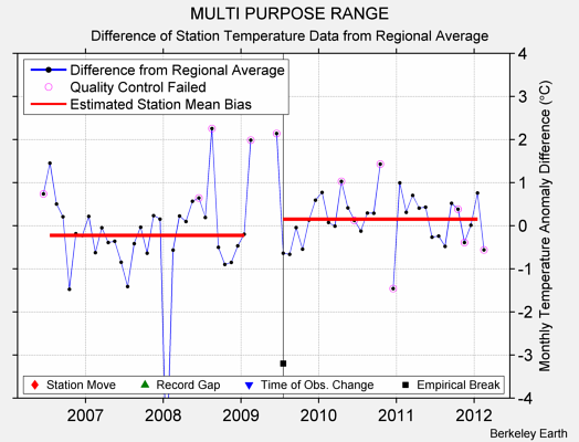 MULTI PURPOSE RANGE difference from regional expectation