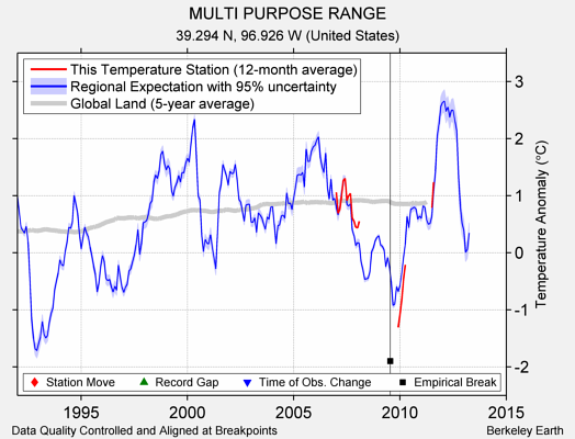 MULTI PURPOSE RANGE comparison to regional expectation