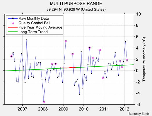 MULTI PURPOSE RANGE Raw Mean Temperature