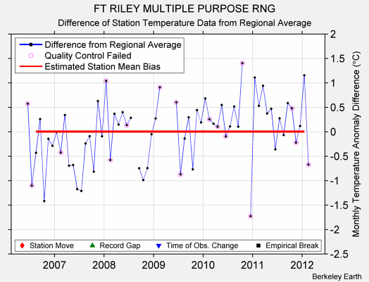 FT RILEY MULTIPLE PURPOSE RNG difference from regional expectation