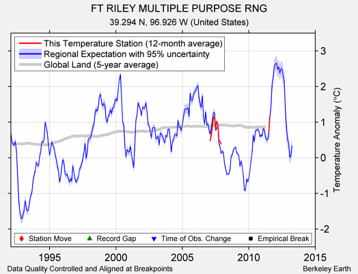 FT RILEY MULTIPLE PURPOSE RNG comparison to regional expectation