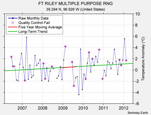 FT RILEY MULTIPLE PURPOSE RNG Raw Mean Temperature