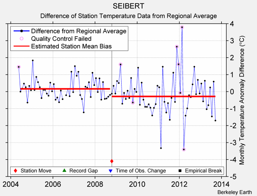 SEIBERT difference from regional expectation