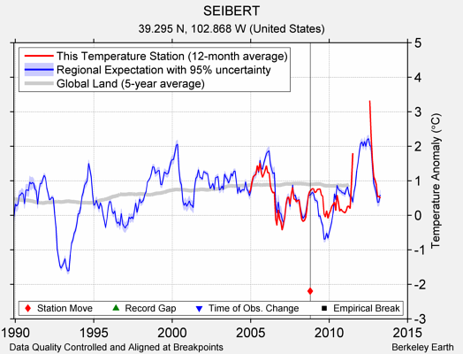 SEIBERT comparison to regional expectation