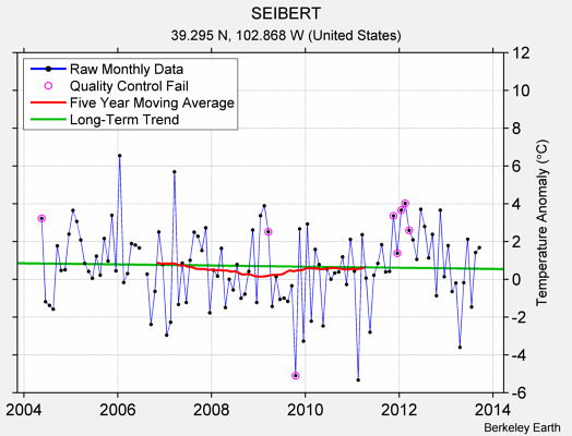 SEIBERT Raw Mean Temperature