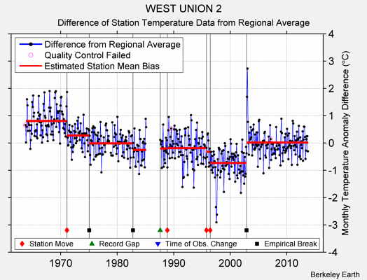 WEST UNION 2 difference from regional expectation