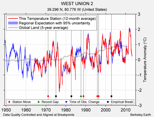 WEST UNION 2 comparison to regional expectation