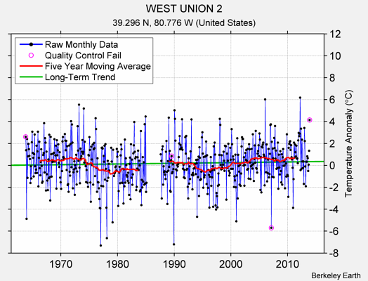 WEST UNION 2 Raw Mean Temperature