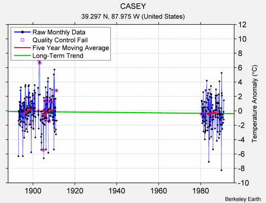 CASEY Raw Mean Temperature