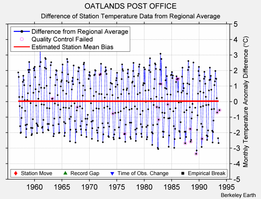 OATLANDS POST OFFICE difference from regional expectation