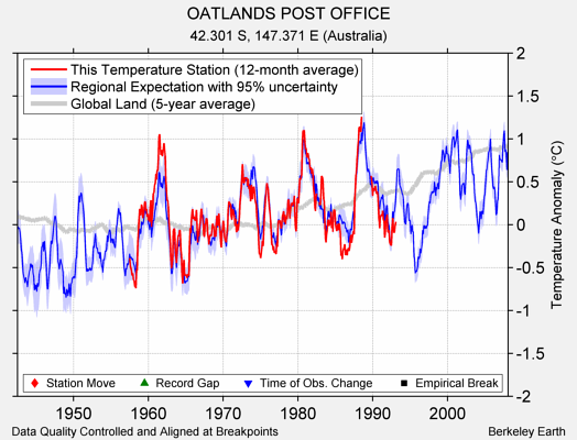 OATLANDS POST OFFICE comparison to regional expectation