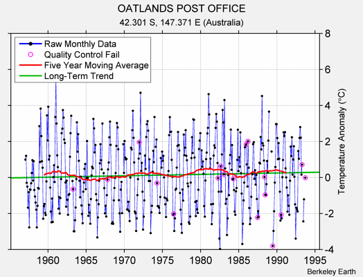 OATLANDS POST OFFICE Raw Mean Temperature