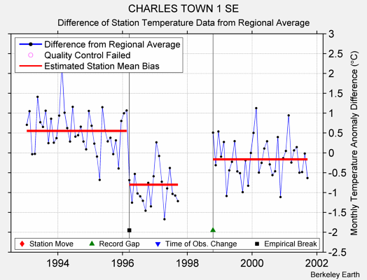 CHARLES TOWN 1 SE difference from regional expectation