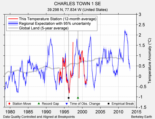 CHARLES TOWN 1 SE comparison to regional expectation