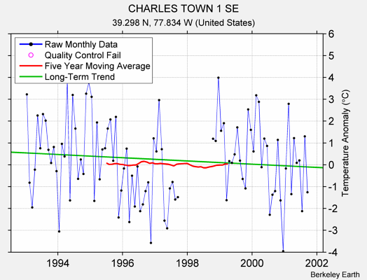 CHARLES TOWN 1 SE Raw Mean Temperature