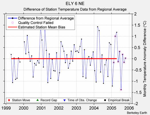 ELY 6 NE difference from regional expectation