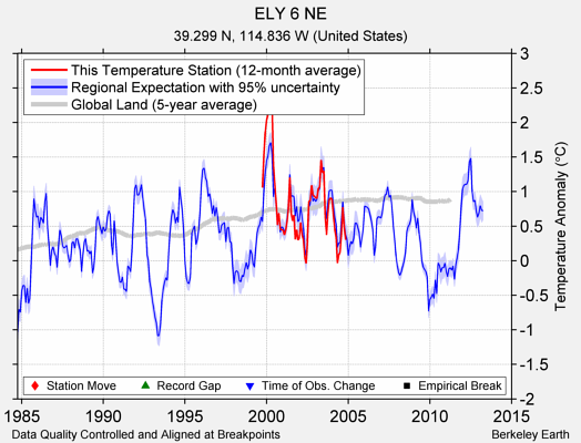 ELY 6 NE comparison to regional expectation