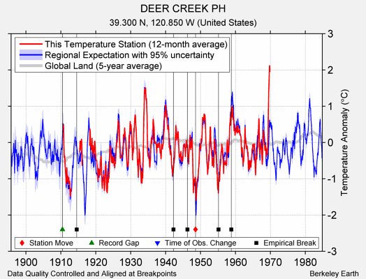 DEER CREEK PH comparison to regional expectation