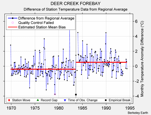 DEER CREEK FOREBAY difference from regional expectation