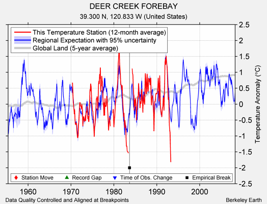 DEER CREEK FOREBAY comparison to regional expectation