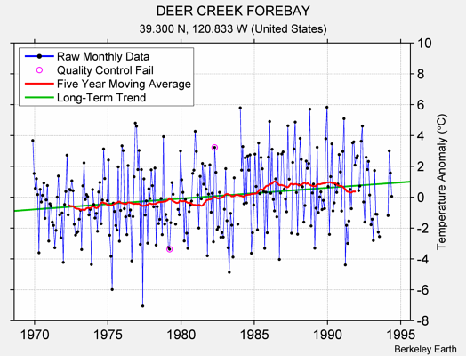 DEER CREEK FOREBAY Raw Mean Temperature